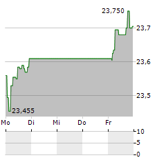 SPDR S&P EURO DIVIDEND ARISTOCRATS Aktie 5-Tage-Chart