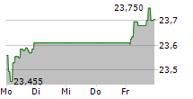 SPDR S&P EURO DIVIDEND ARISTOCRATS UCITS ETF 5-Tage-Chart