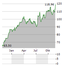 SPDR S&P HOMEBUILDERS Aktie Chart 1 Jahr