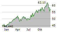 SPDR S&P INSURANCE ETF Chart 1 Jahr