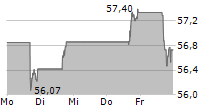 SPDR S&P INSURANCE ETF 5-Tage-Chart