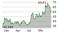 SPDR S&P REGIONAL BANKING ETF Chart 1 Jahr