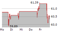 SPDR S&P REGIONAL BANKING ETF 5-Tage-Chart