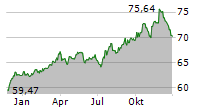 SPDR S&P US DIVIDEND ARISTOCRATS UCITS ETF Chart 1 Jahr