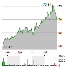 SPDR S&P US DIVIDEND ARISTOCRATS Aktie Chart 1 Jahr