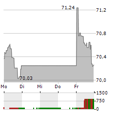 SPDR S&P US DIVIDEND ARISTOCRATS Aktie 5-Tage-Chart