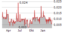 SPEARMINT RESOURCES INC Chart 1 Jahr