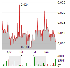 SPEARMINT RESOURCES Aktie Chart 1 Jahr