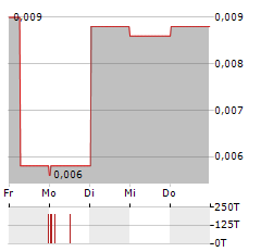 SPEARMINT RESOURCES Aktie 5-Tage-Chart