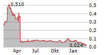 SPECTRA7 MICROSYSTEMS INC Chart 1 Jahr