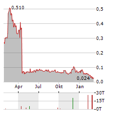 SPECTRA7 Aktie Chart 1 Jahr