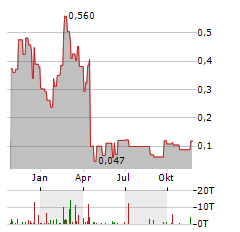 SPECTRA7 Aktie Chart 1 Jahr