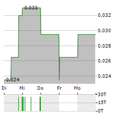 SPECTRA7 Aktie 5-Tage-Chart