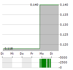 SPECTRA7 Aktie 5-Tage-Chart