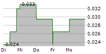 SPECTRA7 MICROSYSTEMS INC 5-Tage-Chart