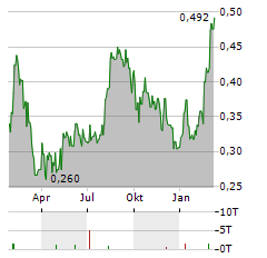 SPECTRAL MEDICAL Aktie Chart 1 Jahr