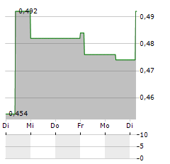 SPECTRAL MEDICAL Aktie 5-Tage-Chart