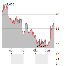 SPECTRIS Aktie Chart 1 Jahr