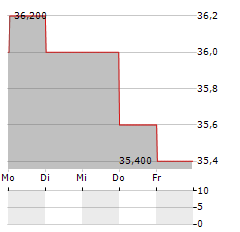 SPECTRIS Aktie 5-Tage-Chart