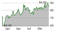 SPECTRUM BRANDS HOLDINGS INC Chart 1 Jahr