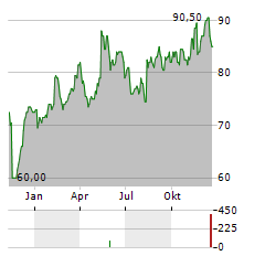 SPECTRUM BRANDS Aktie Chart 1 Jahr