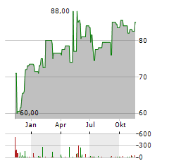 SPECTRUM BRANDS Aktie Chart 1 Jahr