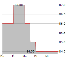 SPECTRUM BRANDS HOLDINGS INC Chart 1 Jahr