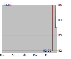 SPECTRUM BRANDS HOLDINGS INC Chart 1 Jahr