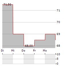 SPECTRUM BRANDS Aktie 5-Tage-Chart