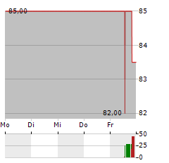 SPECTRUM BRANDS Aktie 5-Tage-Chart