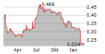 SPEEDY HIRE PLC Chart 1 Jahr