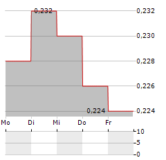 SPEEDY HIRE Aktie 5-Tage-Chart