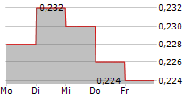 SPEEDY HIRE PLC 5-Tage-Chart