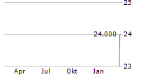 SPEEH HIDROELECTRICA SA Chart 1 Jahr