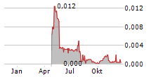 SPERMOSENS AB Chart 1 Jahr