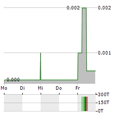 SPERMOSENS Aktie 5-Tage-Chart