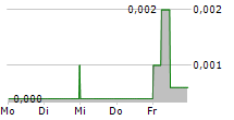 SPERMOSENS AB 5-Tage-Chart