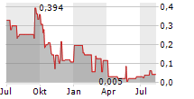 SPEY RESOURCES CORP Chart 1 Jahr