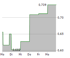 SPHERE 3D CORPORATION Chart 1 Jahr