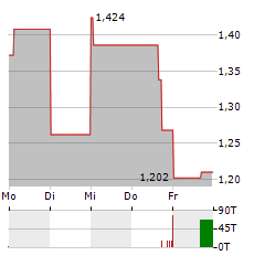 SPHERE 3D Aktie 5-Tage-Chart