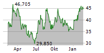 SPHERE ENTERTAINMENT CO Chart 1 Jahr