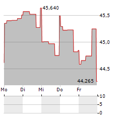 SPHERE ENTERTAINMENT Aktie 5-Tage-Chart