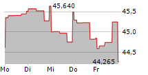 SPHERE ENTERTAINMENT CO 5-Tage-Chart