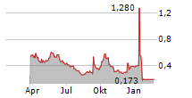 SPI ENERGY CO LTD Chart 1 Jahr