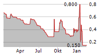 SPI ENERGY CO LTD Chart 1 Jahr