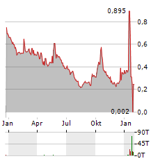 SPI ENERGY CO LTD Aktie Chart 1 Jahr