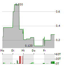 SPI ENERGY CO LTD Aktie 5-Tage-Chart