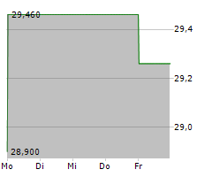 SPIE SA Chart 1 Jahr