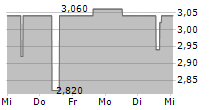 SPIELVEREINIGUNG UNTERHACHING FUSSBALL GMBH & CO KGAA 5-Tage-Chart