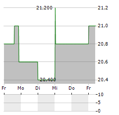 SPIN MASTER Aktie 5-Tage-Chart